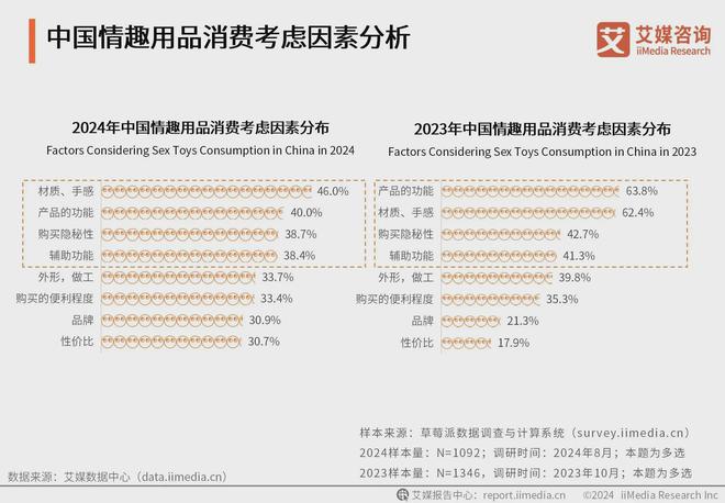 行业消费者洞察分析：消费者价值观念开放不朽情缘试玩版2024年中国情趣用品