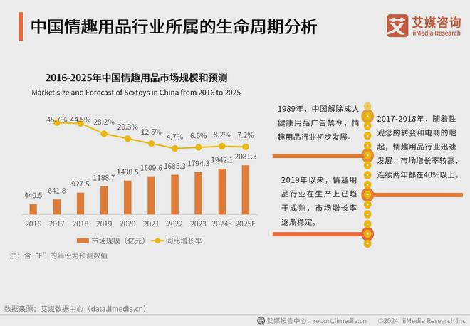 行业消费者洞察分析：消费者价值观念开放不朽情缘试玩版2024年中国情趣用品(图2)
