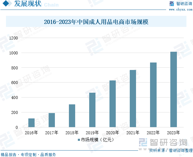 及重点企业分析：成人用品市场规模达千亿元情趣成为行业主要增长动力[图]mg不朽情缘网站2025年中国成人用品行业发展历程、需求量、市场规模(图4)