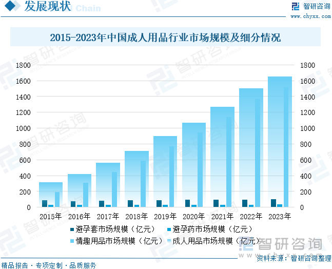 及重点企业分析：成人用品市场规模达千亿元情趣成为行业主要增长动力[图]mg不朽情缘网站2025年中国成人用品行业发展历程、需求量、市场规模(图7)