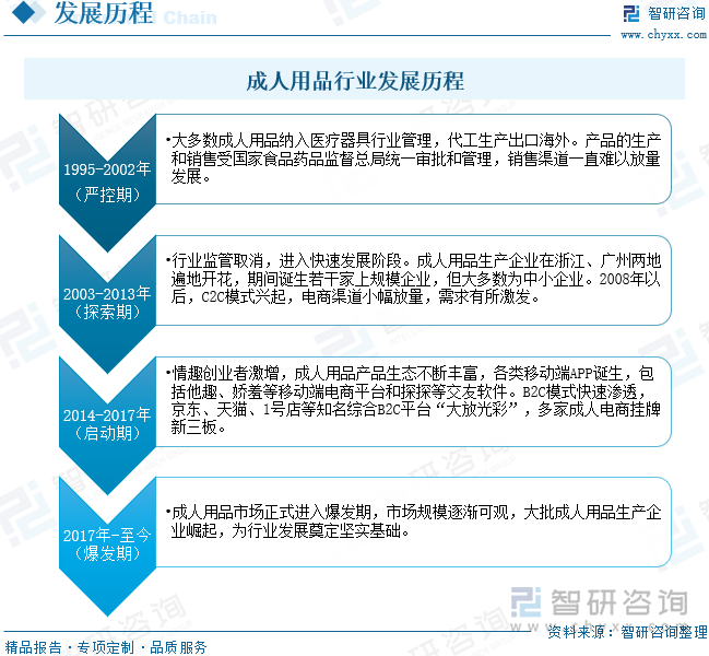 及重点企业分析：成人用品市场规模达千亿元情趣成为行业主要增长动力[图]mg不朽情缘网站2025年中国成人用品行业发展历程、需求量、市场规模(图9)